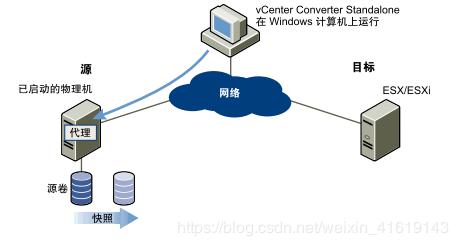 VMware vCenter Converter Standlone迁移手册