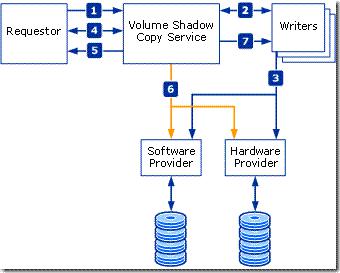 Volume Shadow Copy Service（VSS）如何工作