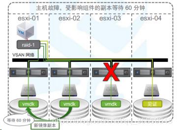 VMware虚拟化- vSphere VMware vSAN理论与应用