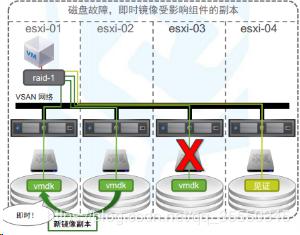 VMware虚拟化- vSphere VMware vSAN理论与应用