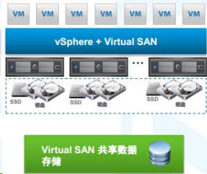 VMware虚拟化- vSphere VMware vSAN理论与应用