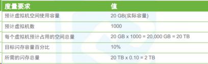 VMware虚拟化- vSphere VMware vSAN理论与应用