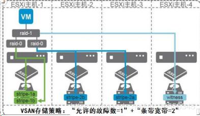 VMware虚拟化- vSphere VMware vSAN理论与应用
