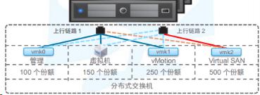 VMware虚拟化- vSphere VMware vSAN理论与应用