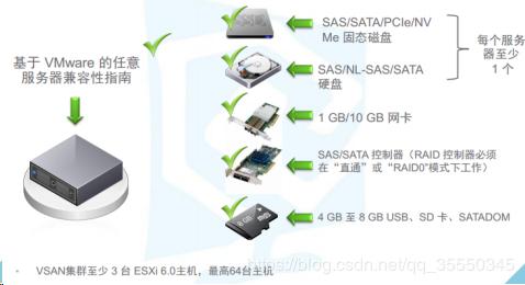 VMware虚拟化- vSphere VMware vSAN理论与应用