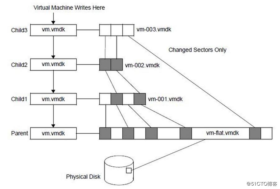 VMware的虚拟机快照深入解析