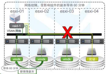 VMware虚拟化- vSphere VMware vSAN理论与应用