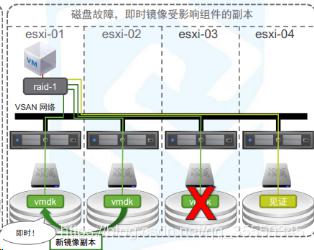 VMware虚拟化- vSphere VMware vSAN理论与应用