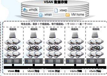 VMware虚拟化- vSphere VMware vSAN理论与应用