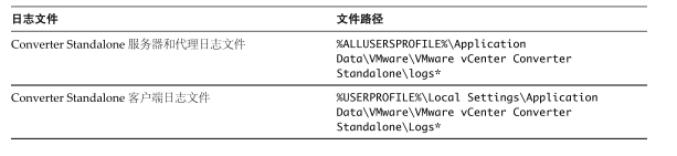 VMware vCenter Converter Standlone迁移手册