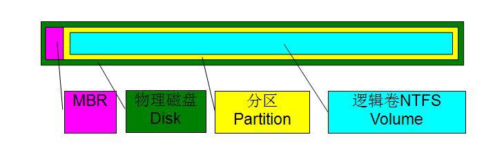 存储基础知识
