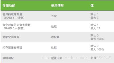 VMware虚拟化- vSphere VMware vSAN理论与应用