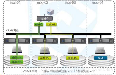 VMware虚拟化- vSphere VMware vSAN理论与应用