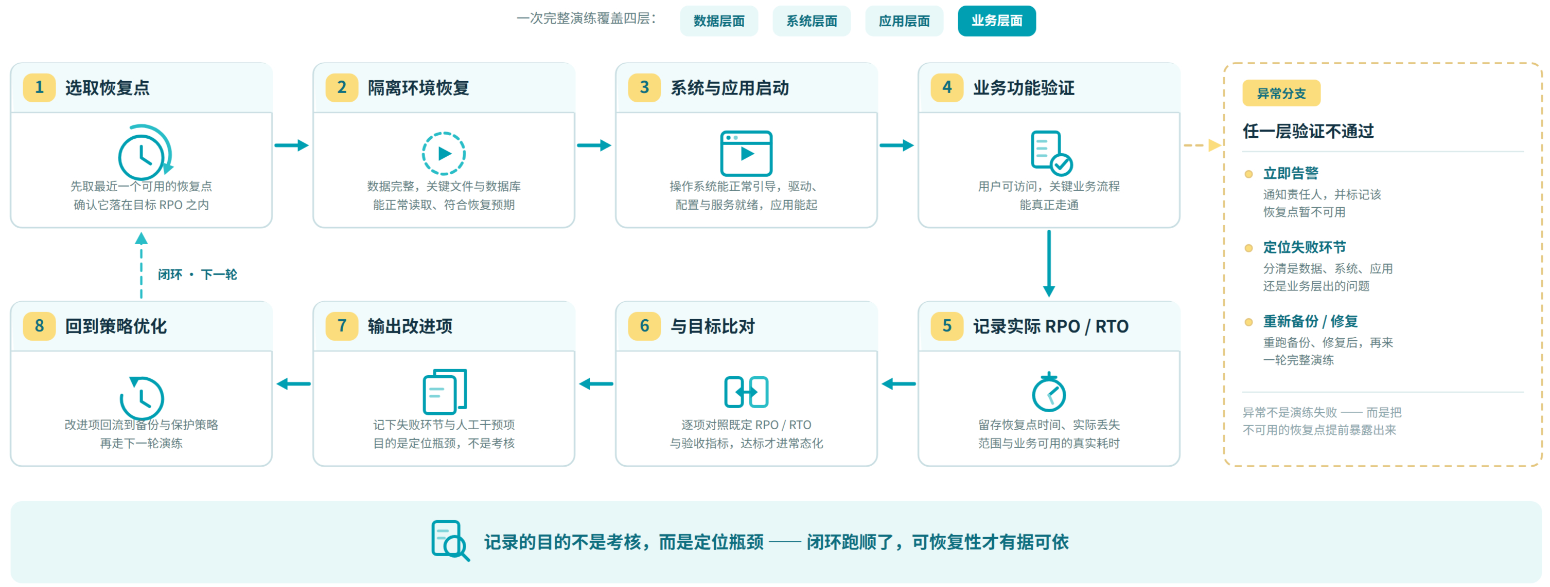 restore-the-drill's-closed-loop-process