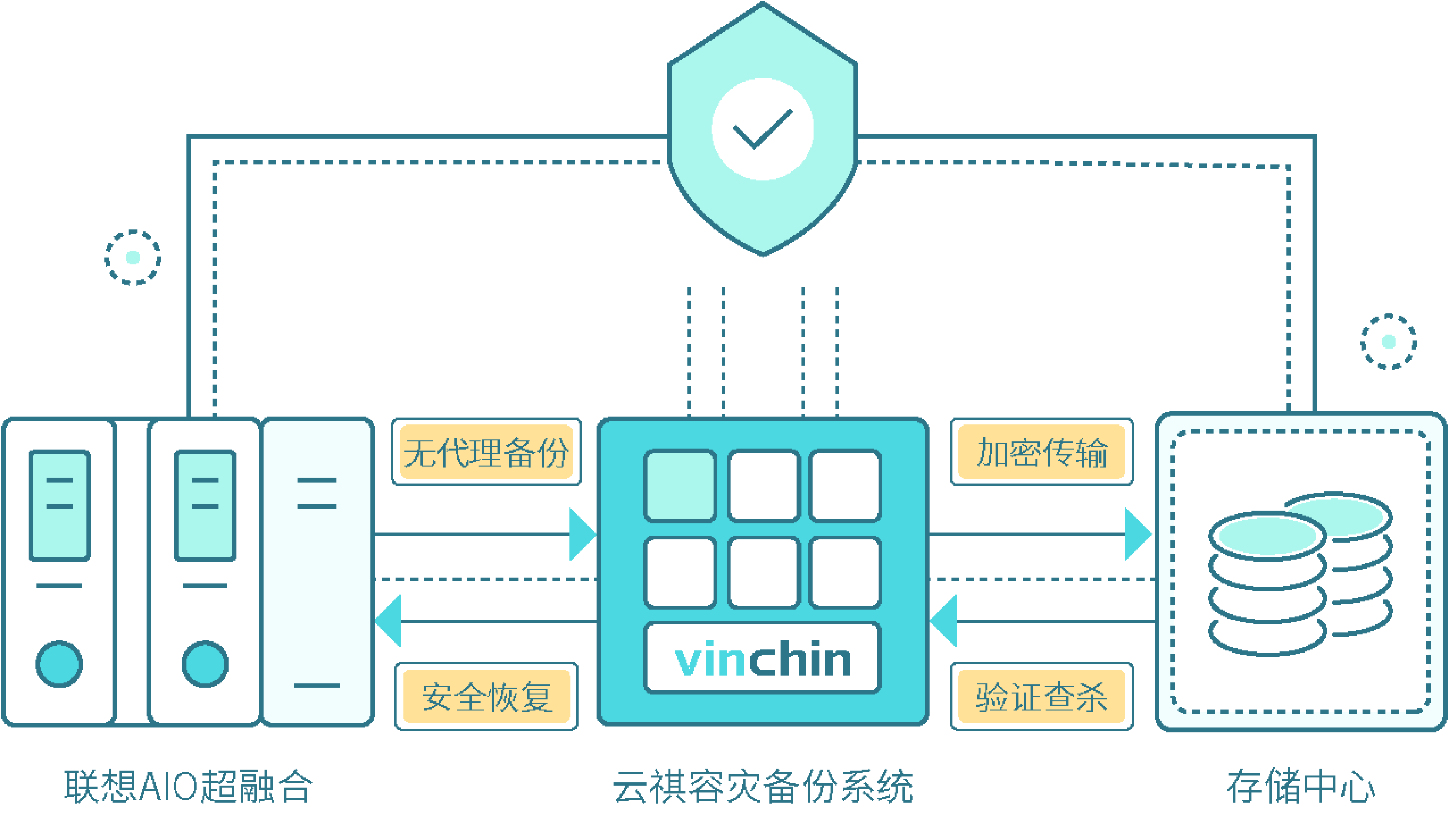 云祺容灾备份系统-联想超融合平台备份优选流程图