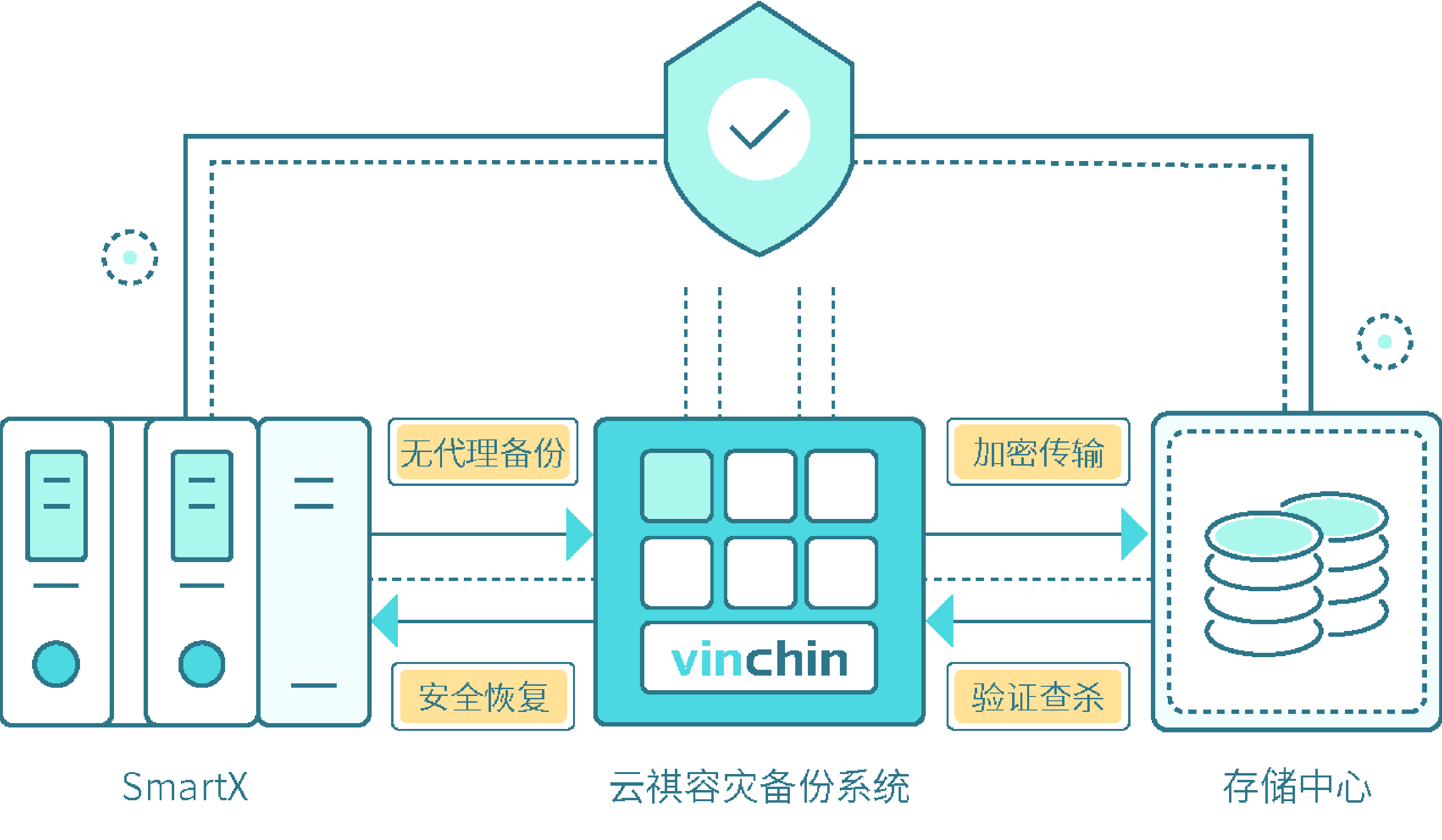 云祺容灾备份系统-更全面的SmartX备份解决方案流程图