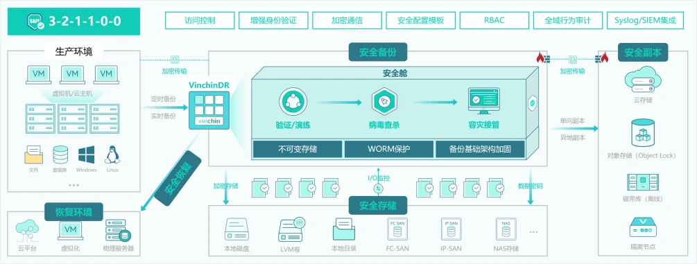 3-2-1-1-0-0安全策略