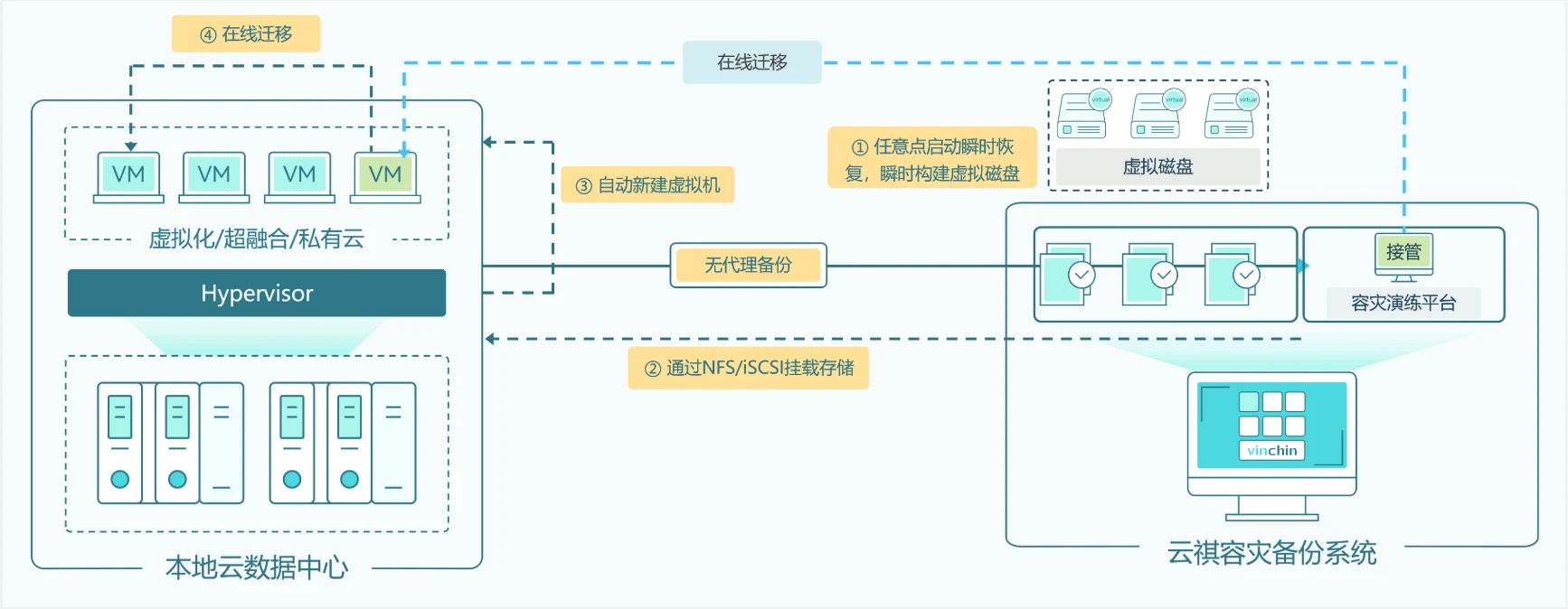 应急接管，保障业务连续性