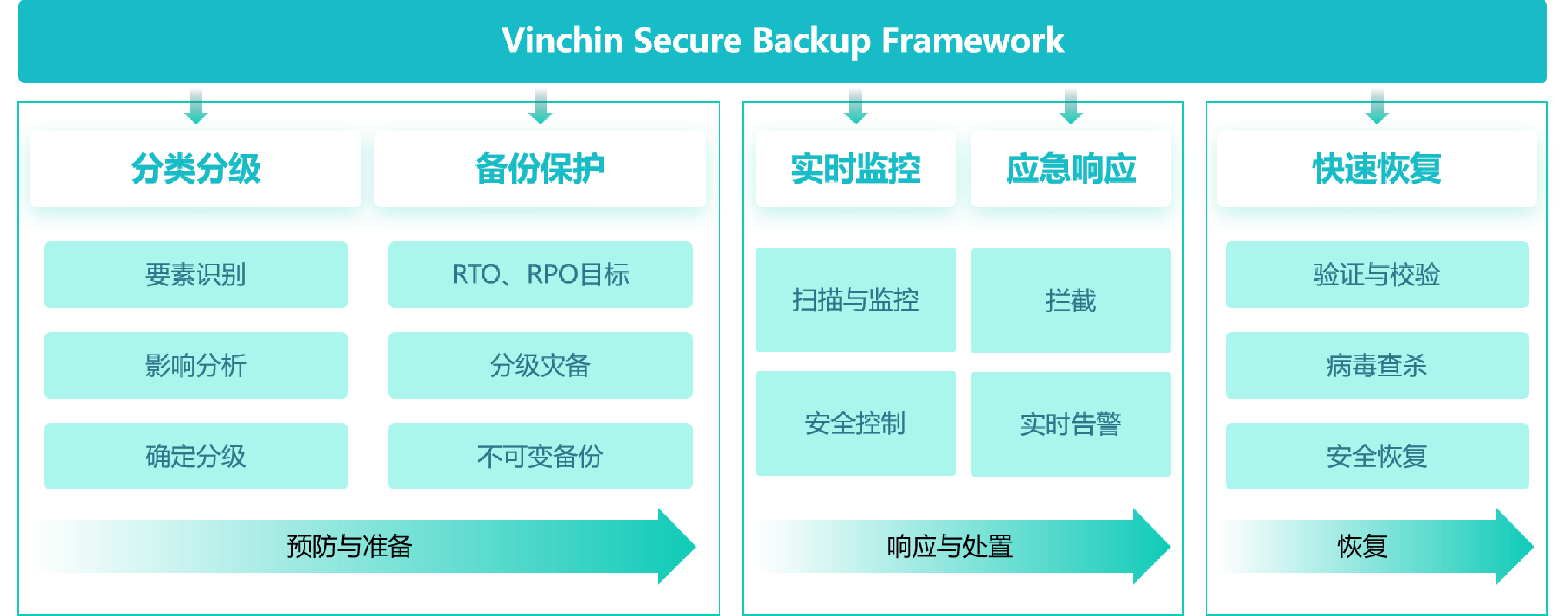 云祺安全备份框（VSBF）