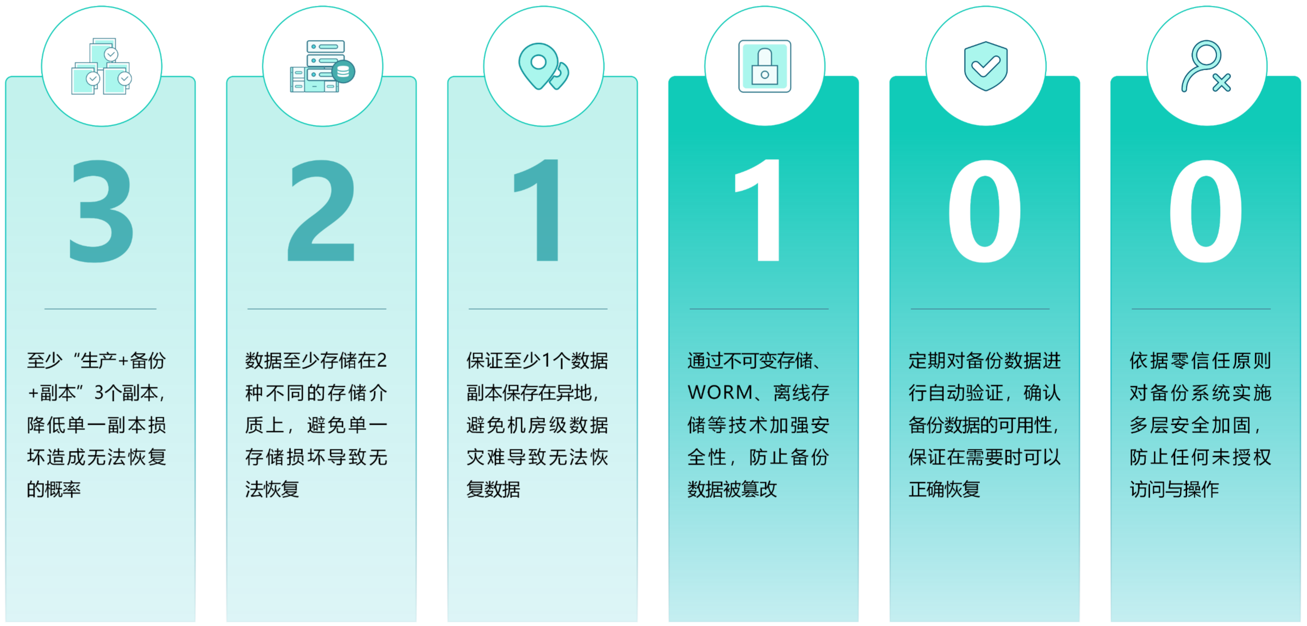 3-2-1-1-0-0安全备份策略