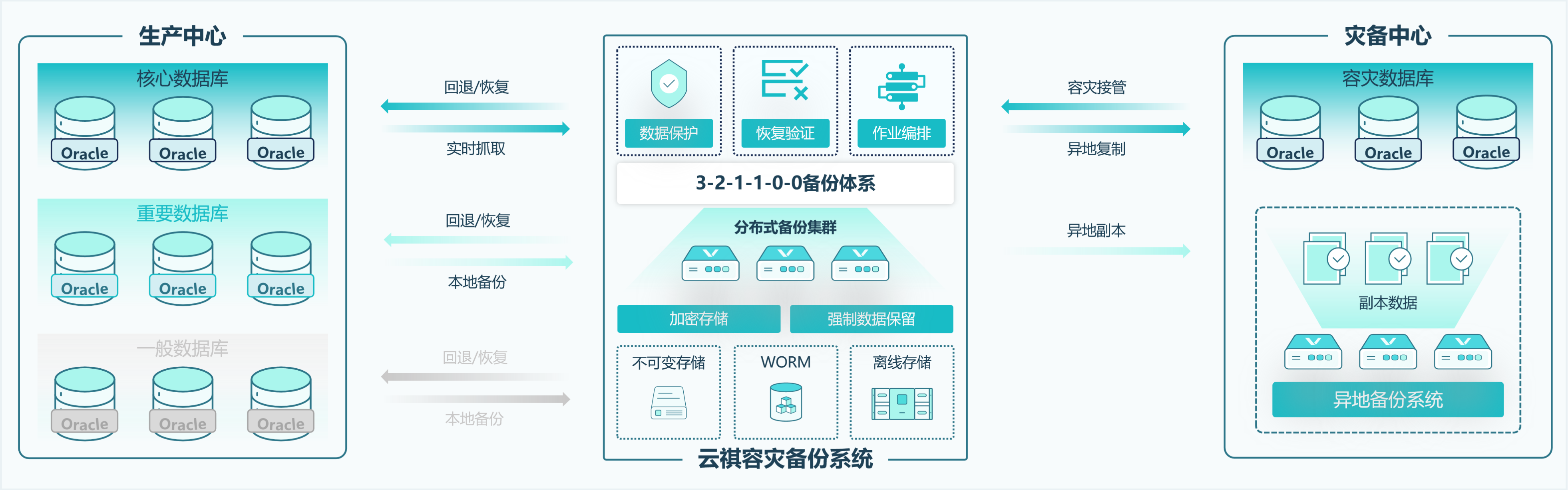 数据库分级保护