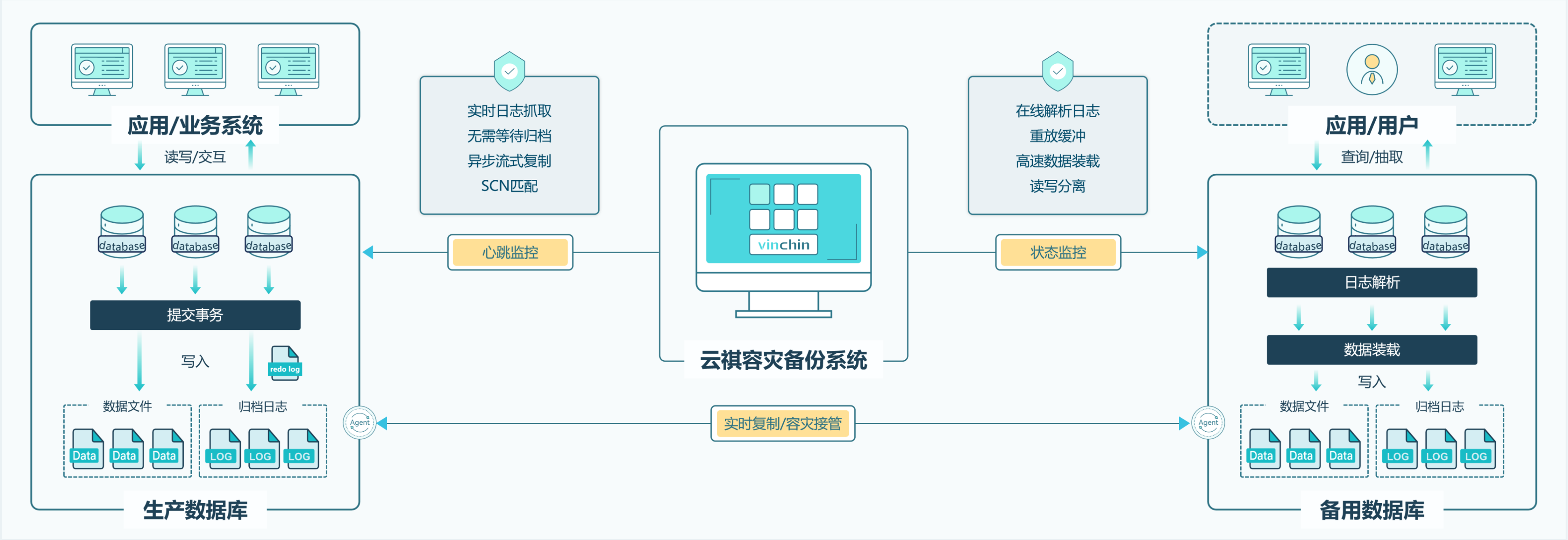 数据库复制容灾流程图