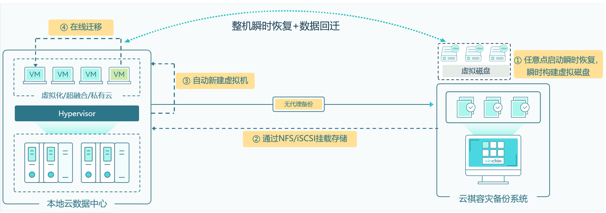 瞬时恢复——秒级拉起业务