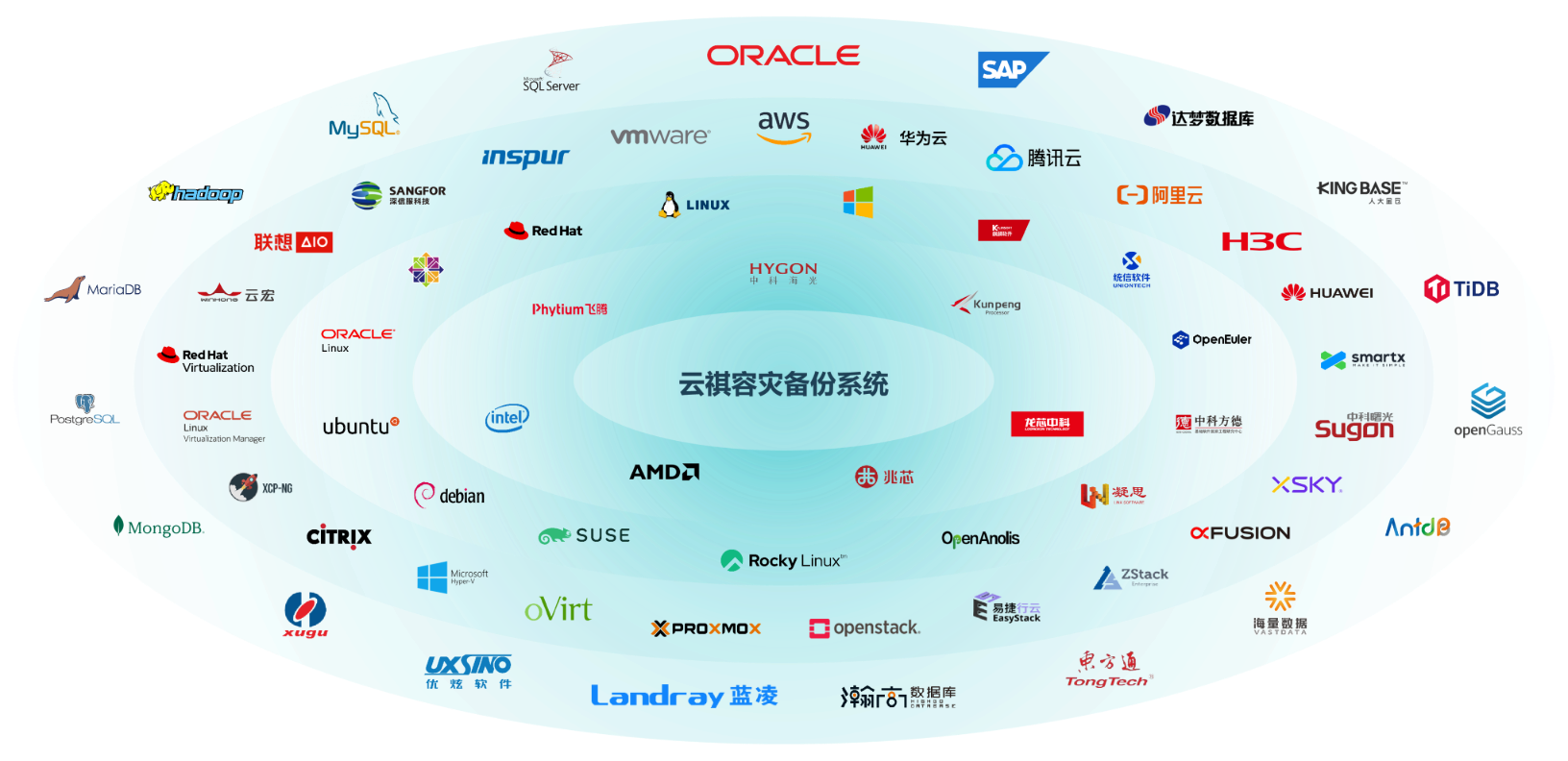 100+厂商全面兼容适配