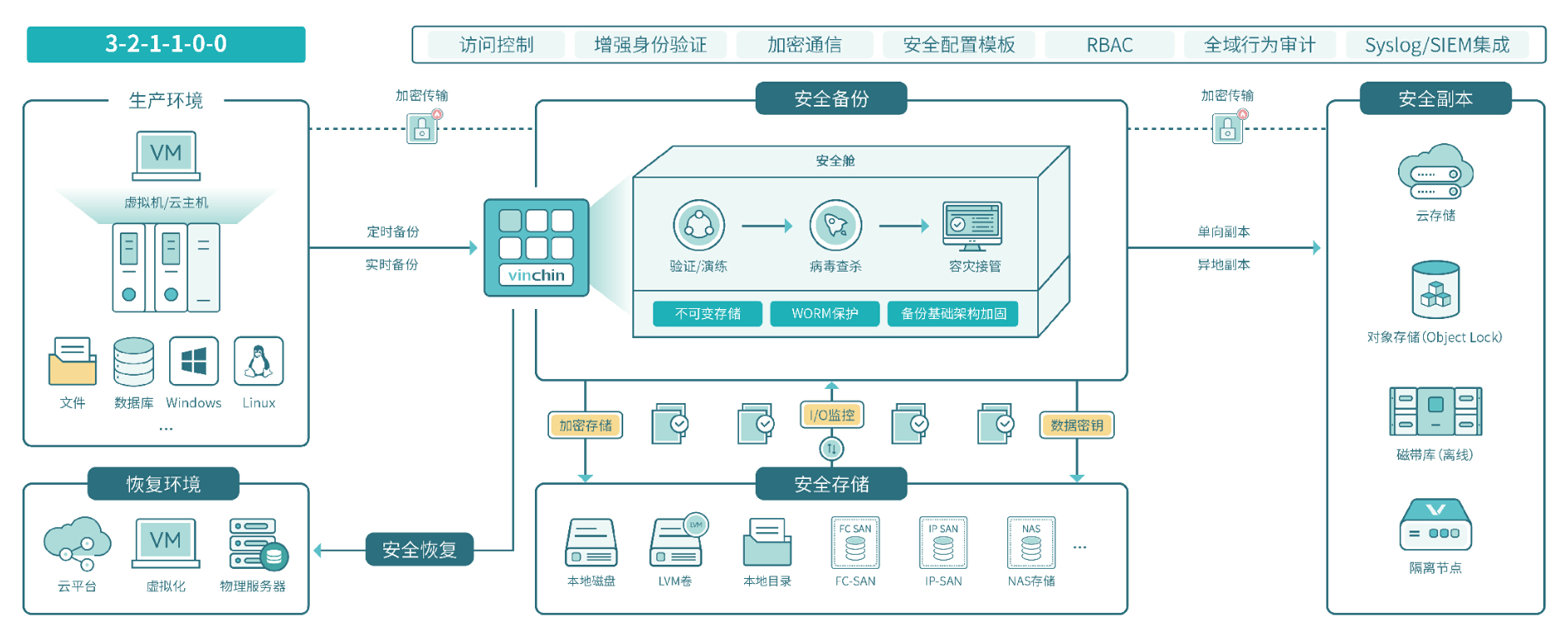 防勒索,备份数据安全闭环