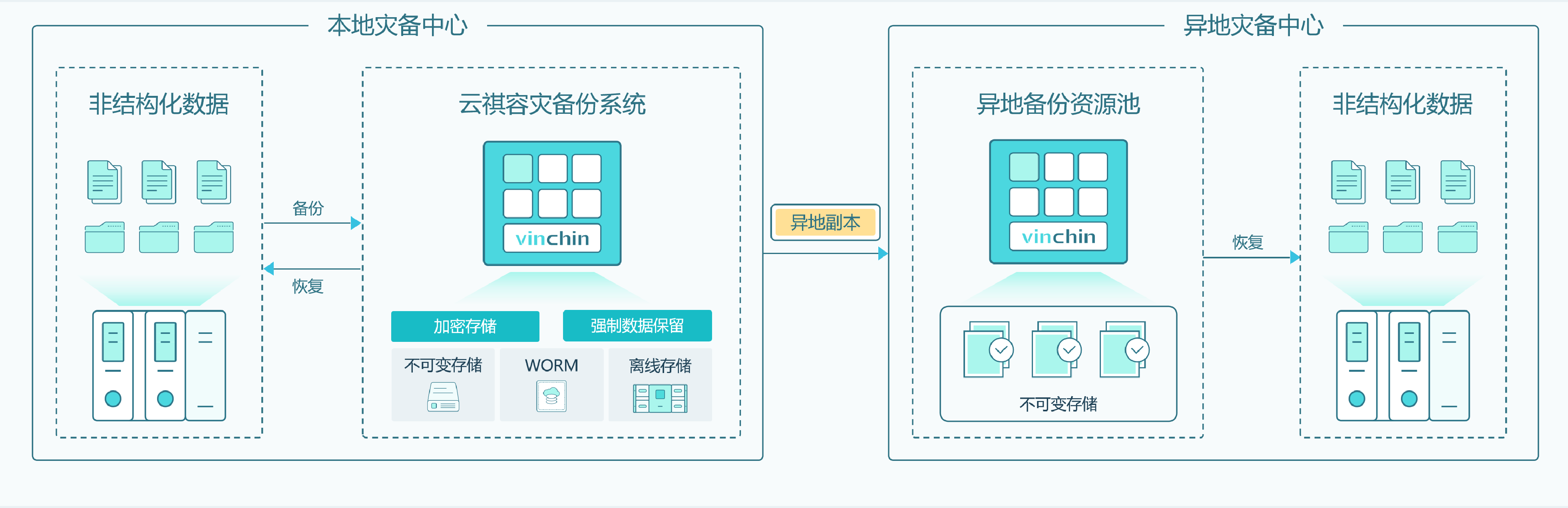 数据本地备份及异地容灾