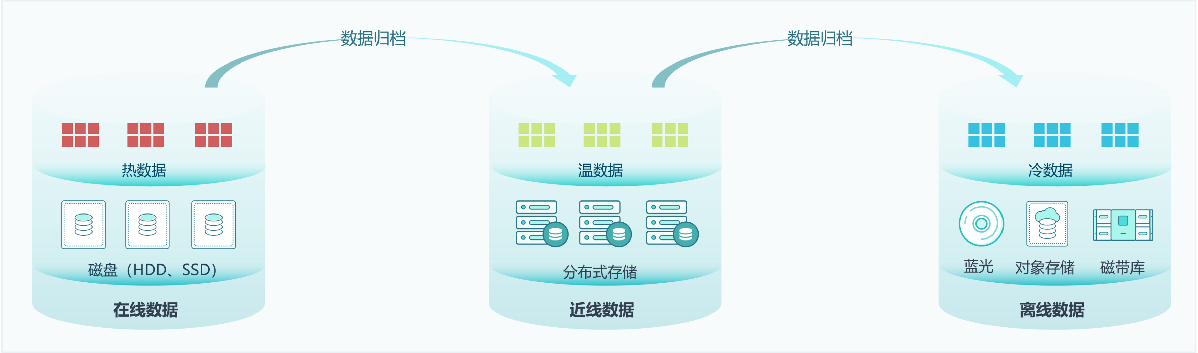 数据分层存储