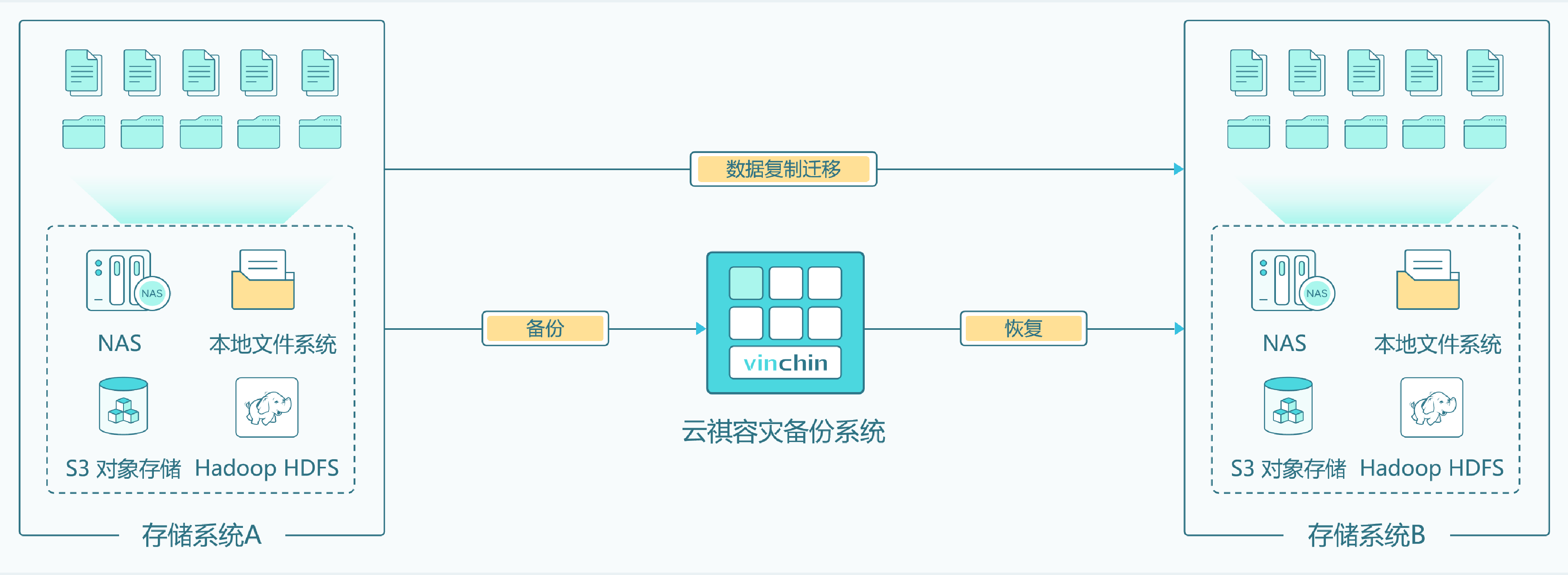 异构平台数据迁移