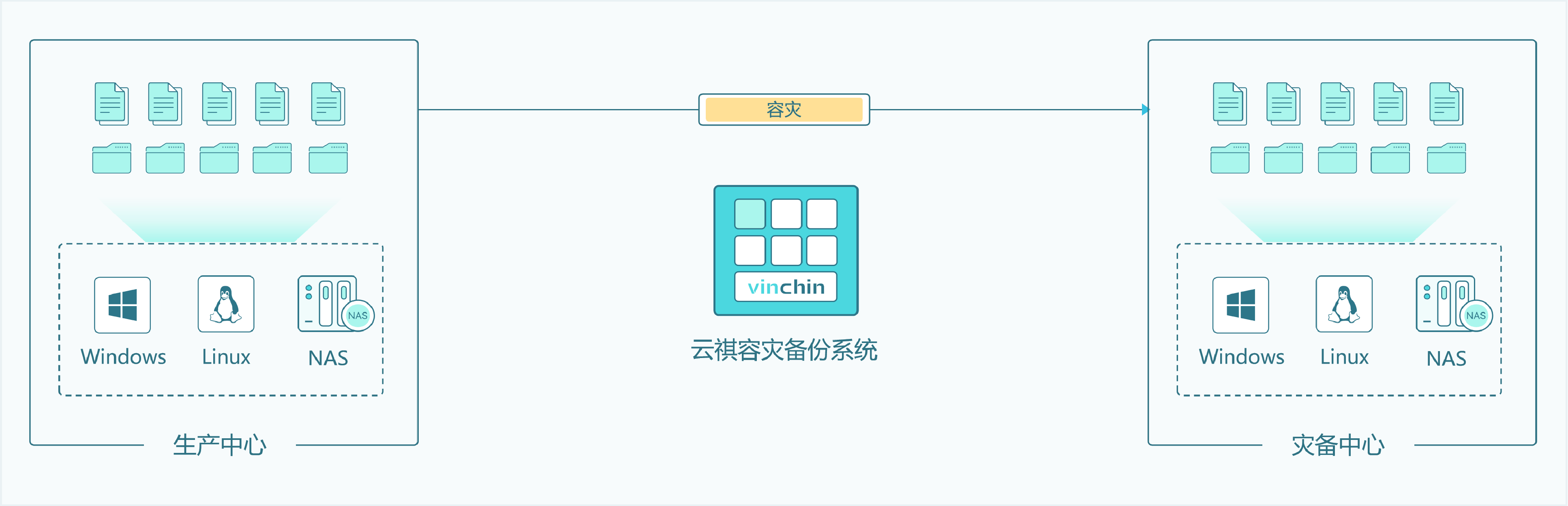 业务数据容灾