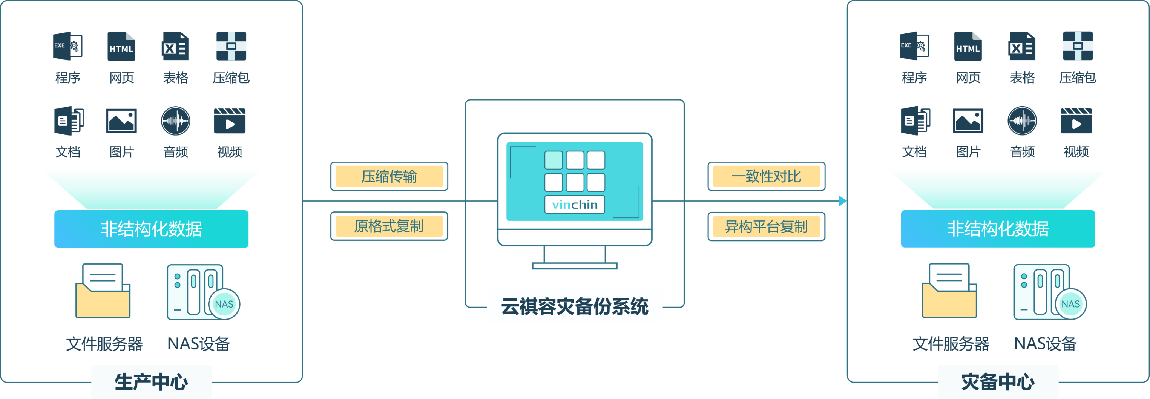 文件复制容灾流程图