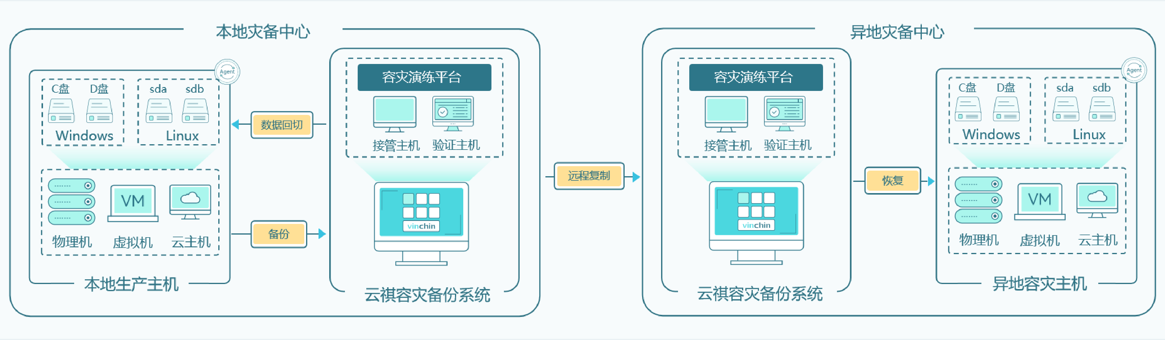 本地备份及异地容灾
