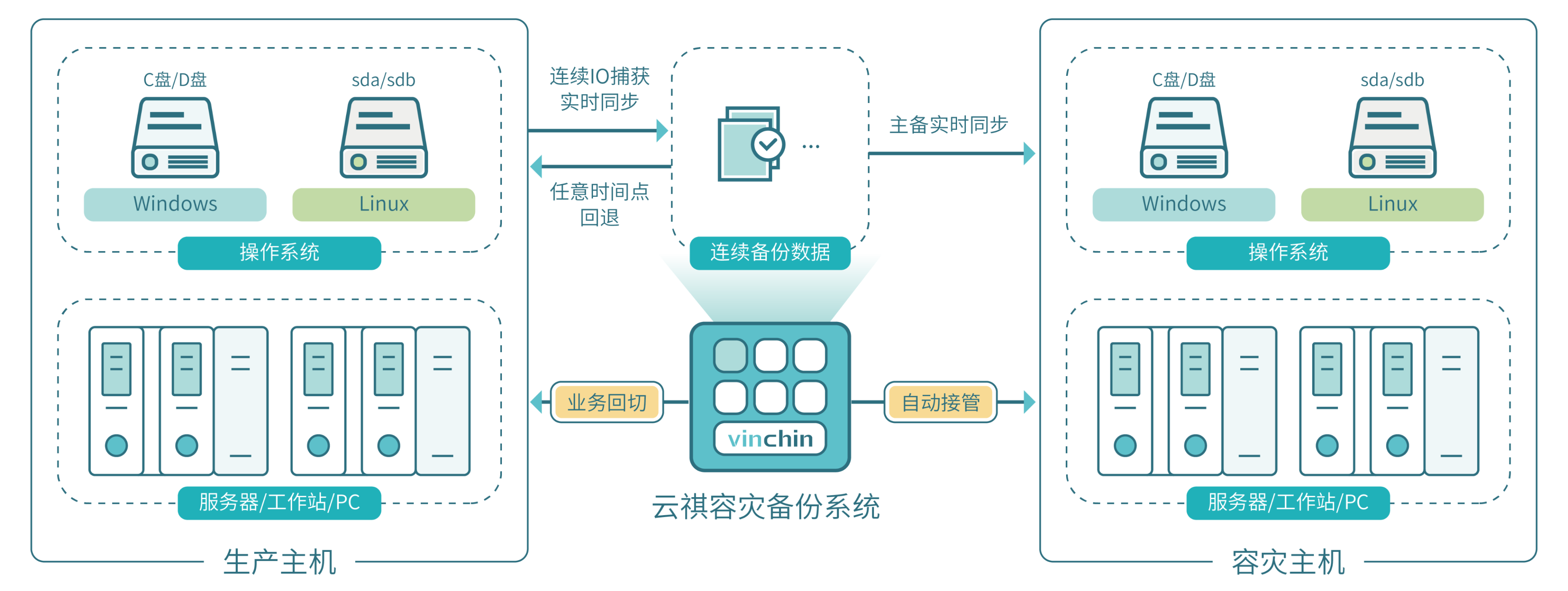 整机复制容灾流程图