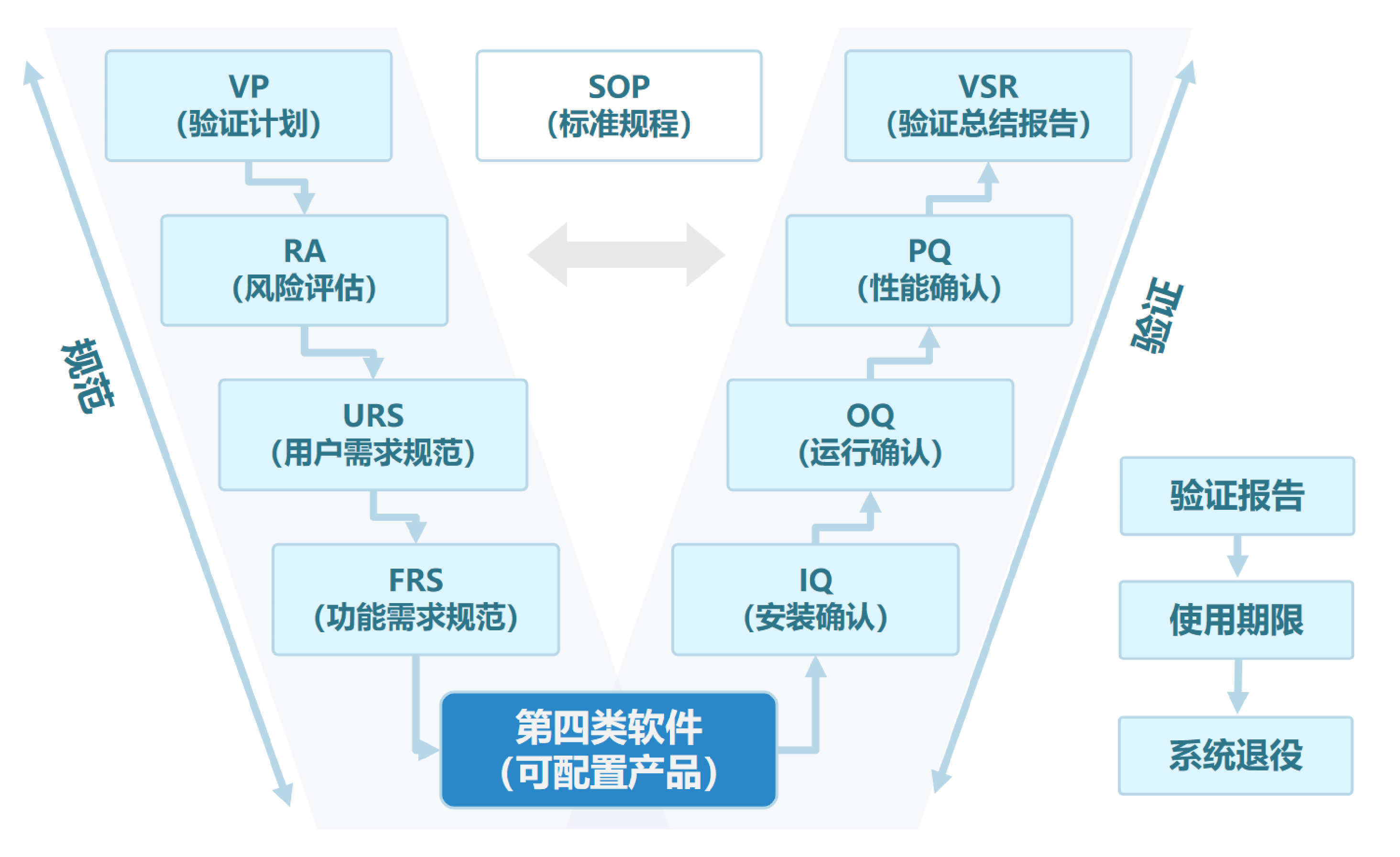 提供原厂CSV验证服务