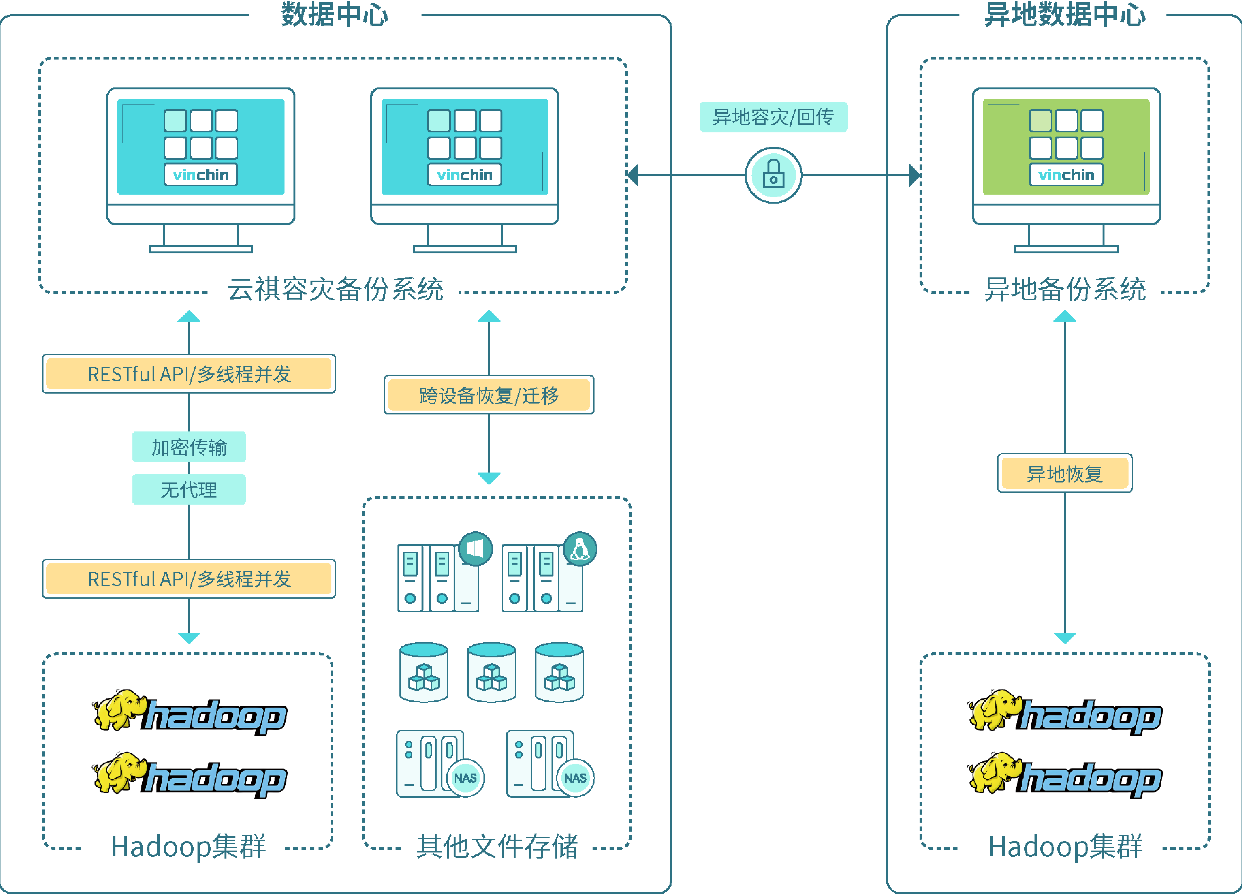 云祺容灾备份系统