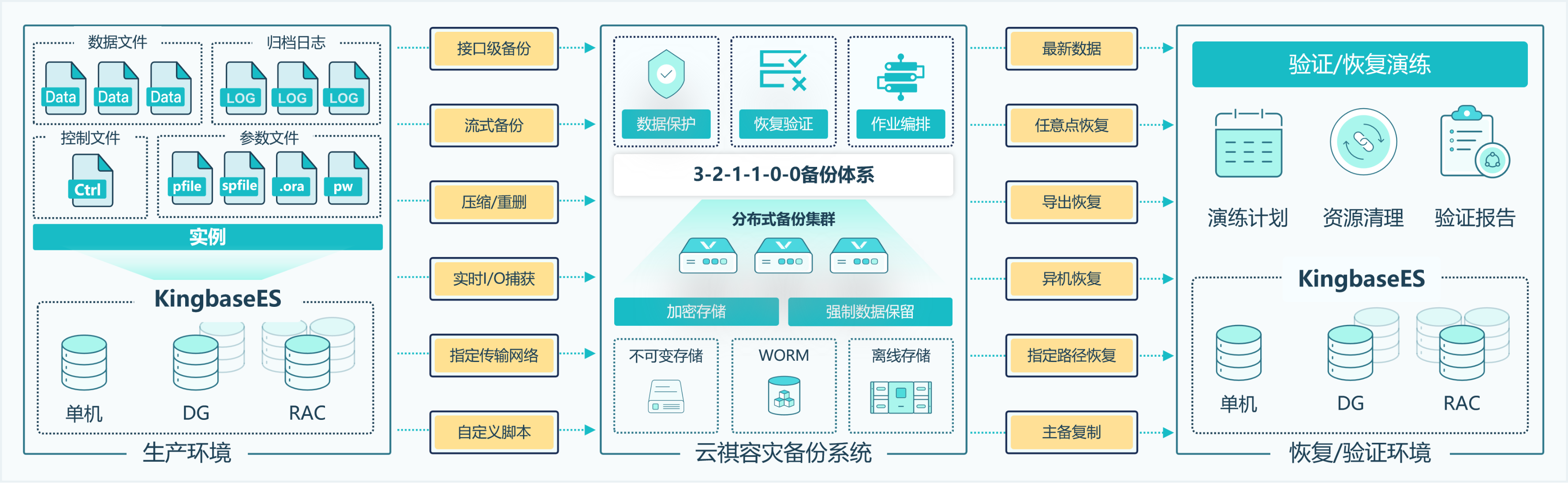 云祺KingbaseES数据库保护方案，保障核心业务不中断