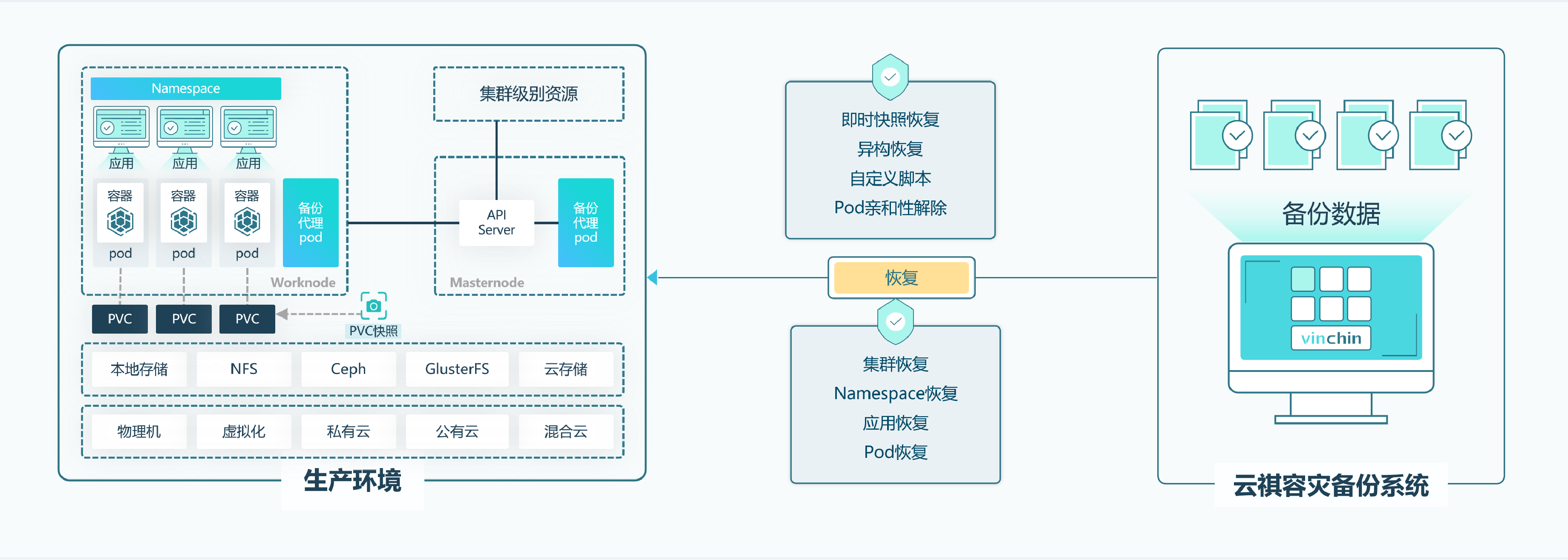 秒级数据恢复,保障业务连续性