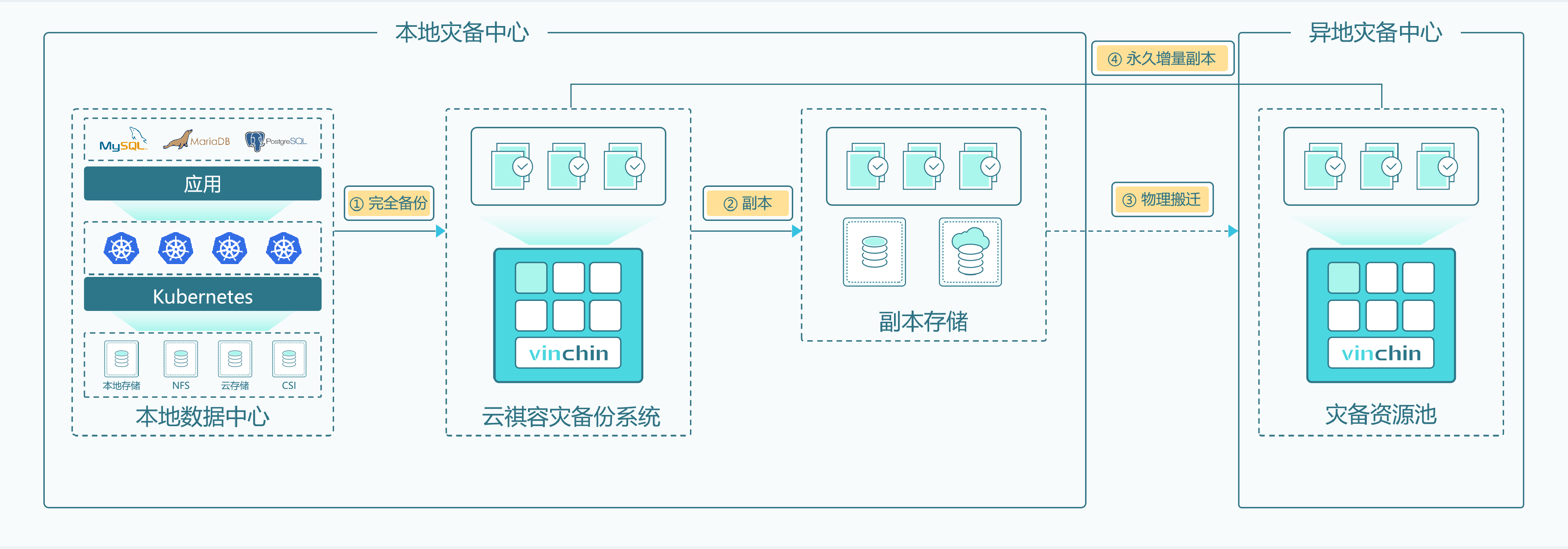 窄带宽下的异地容灾