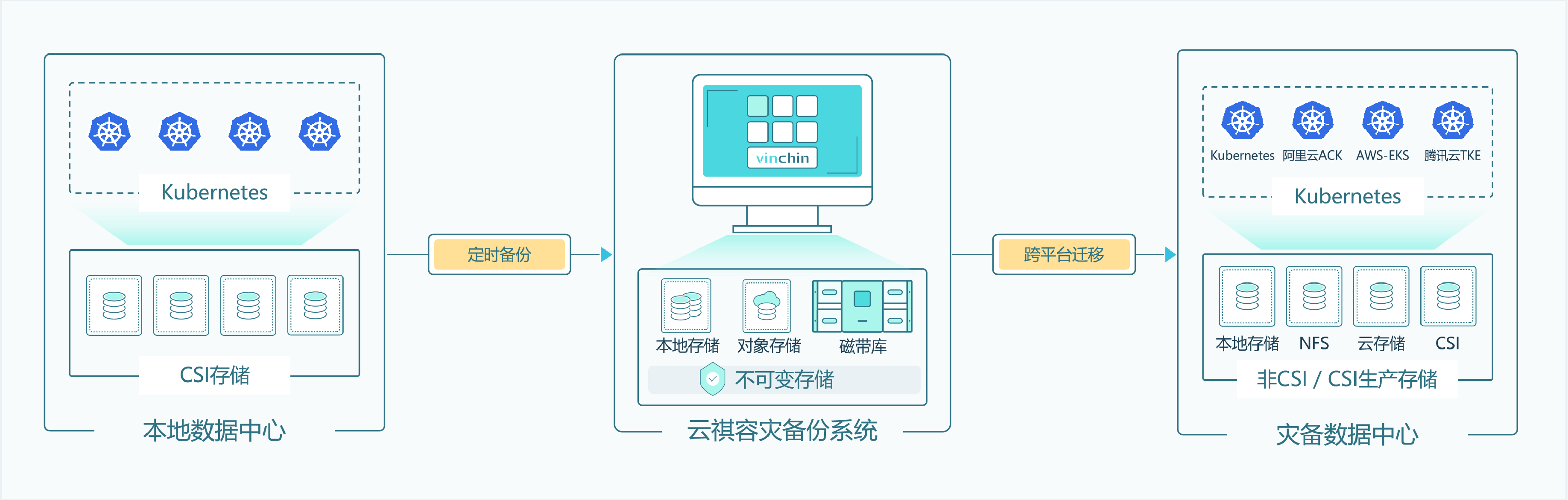跨版本恢复,降低成本损耗
