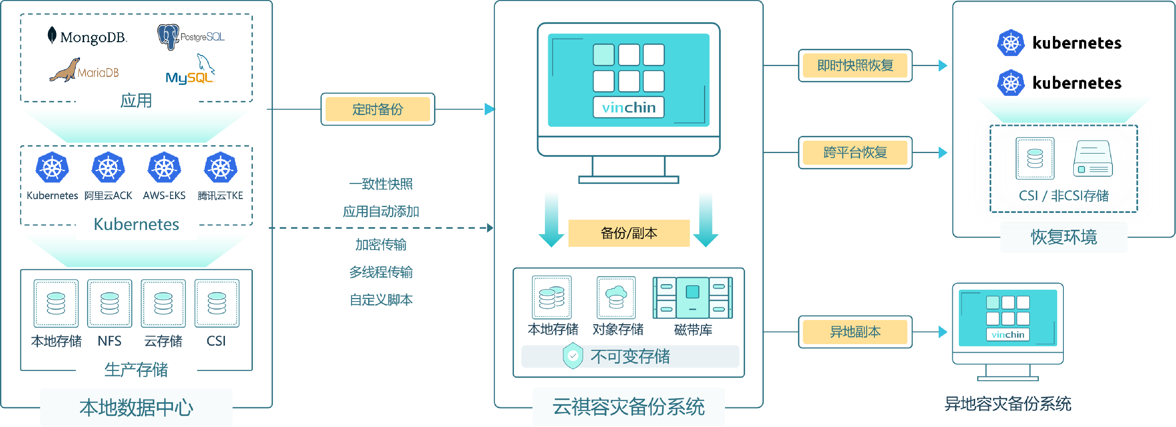Kubernetes数据容灾保护流程图