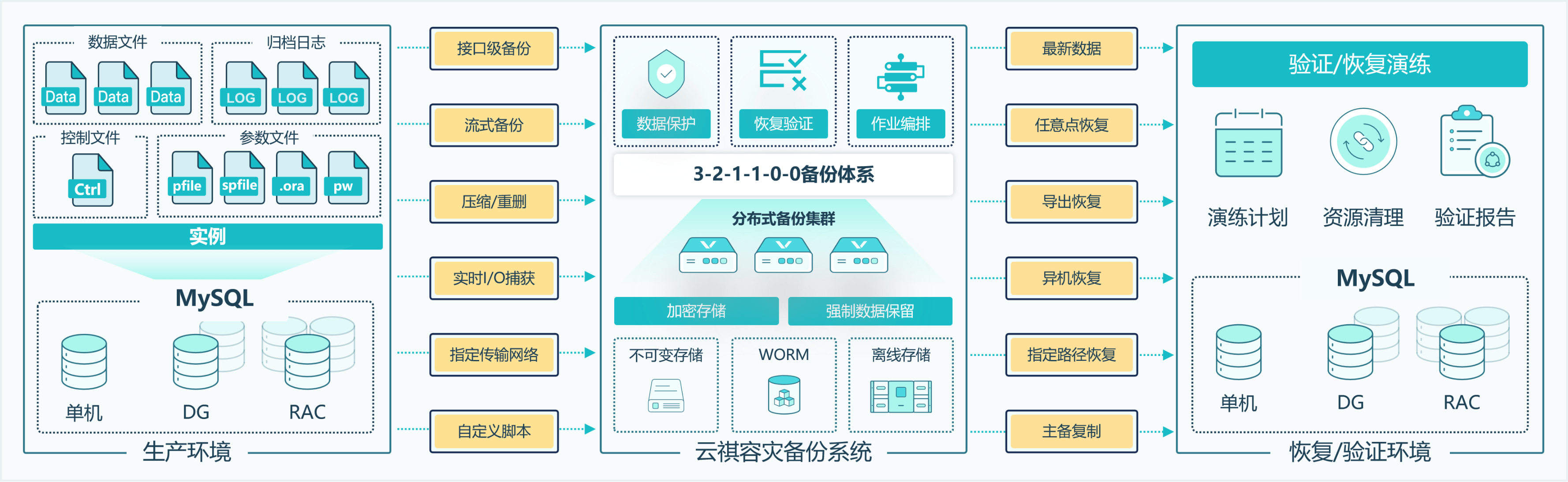 云祺MySQL数据库保护方案，保障核心业务不中断