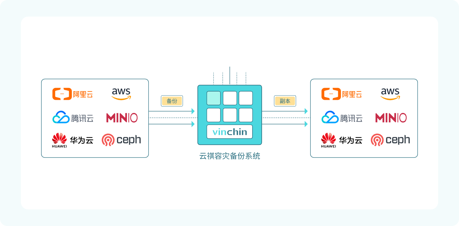副本跨云容灾更安全