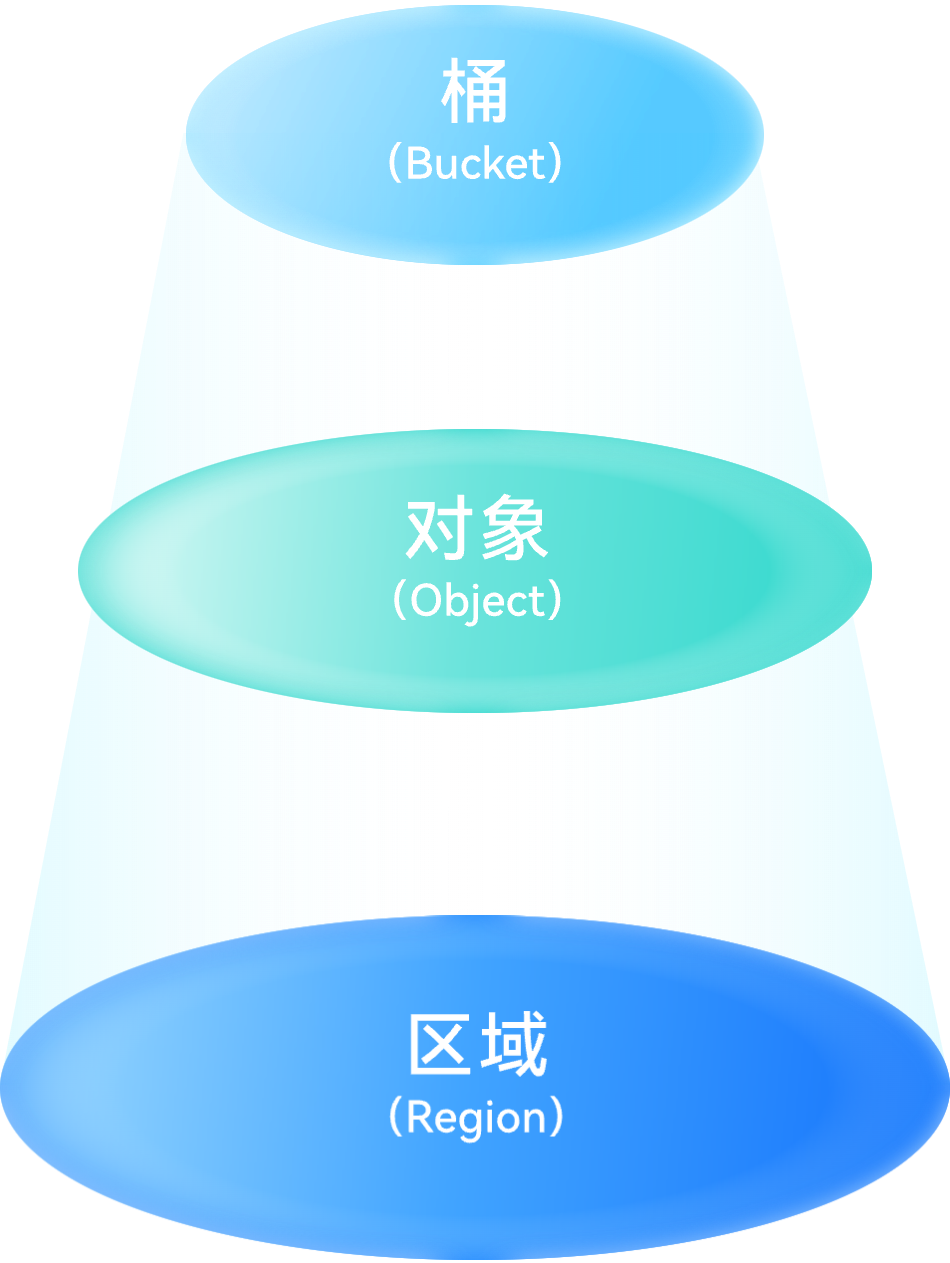 面向对象存储应用的保护