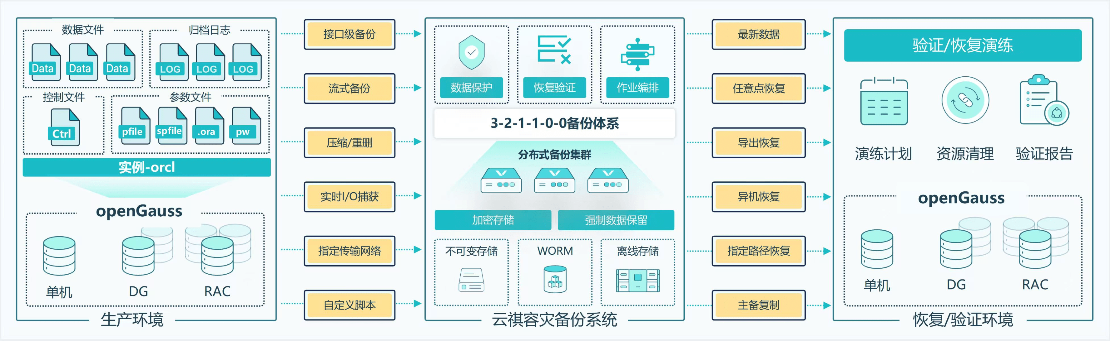 云祺openGauss数据库保护方案，保障核心业务不中断