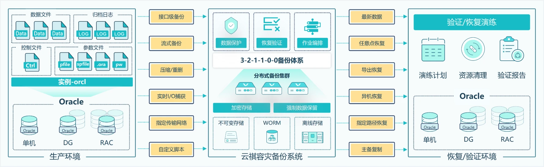 云祺Oracle数据库保护方案，保障核心业务不中断