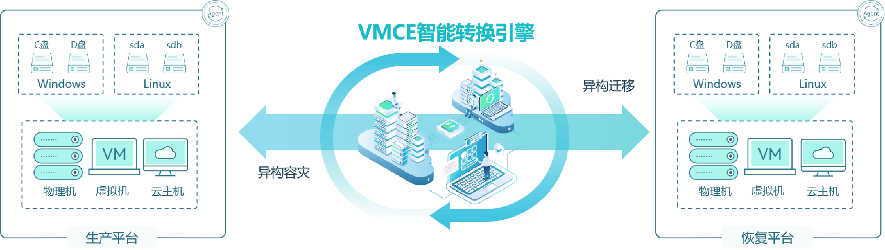 异构平台快速恢复