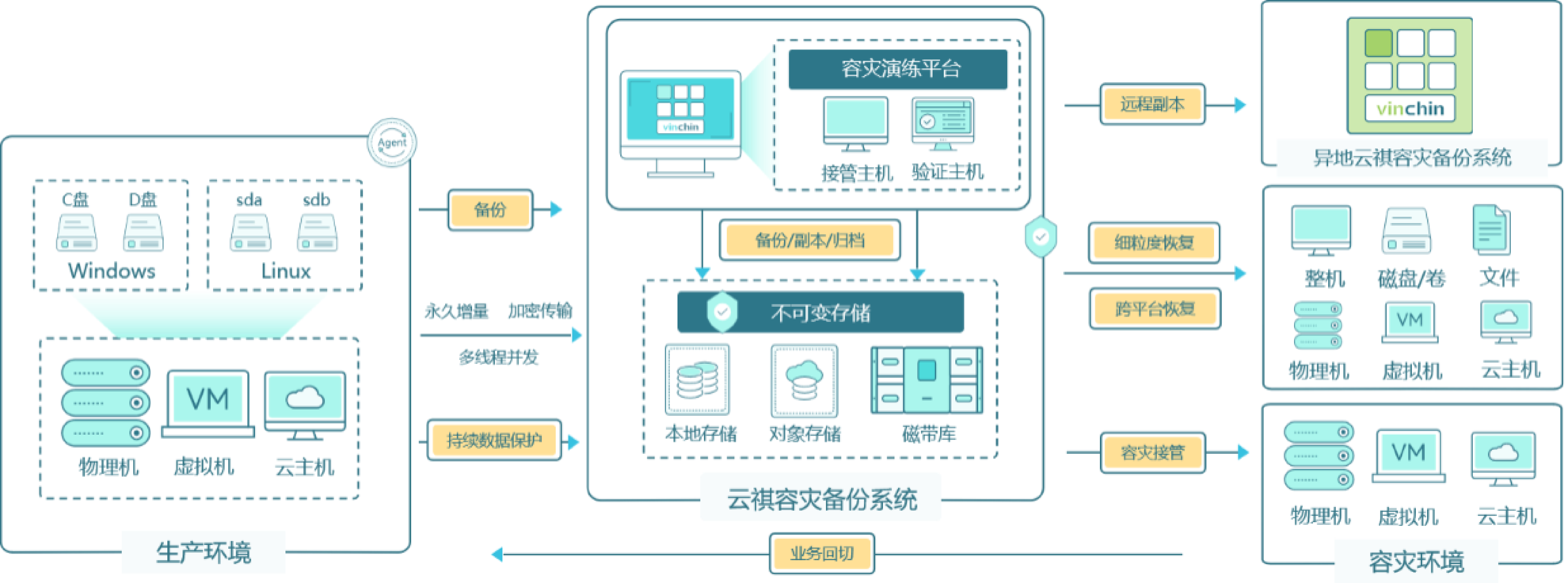 Kubernetes数据容灾保护流程图
